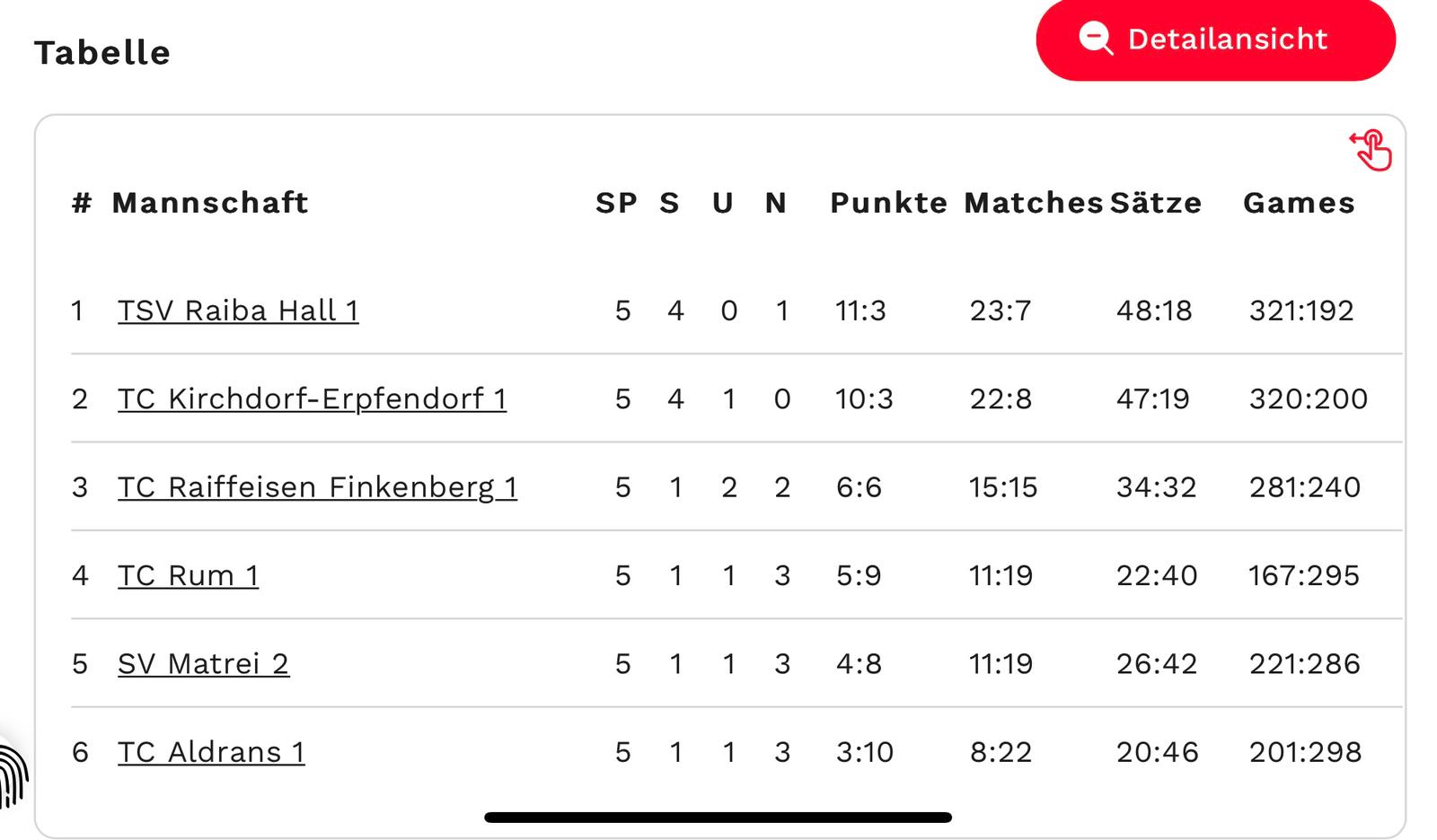 Wintercup Endstand